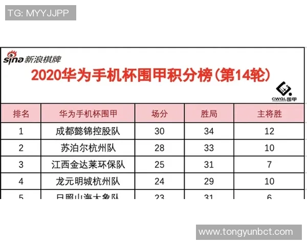 成都乒乓球队强势领跑联赛积分榜以80分稳居第一位置 成都乒乓球队强势领跑联赛积分榜以80分稳居第一位置